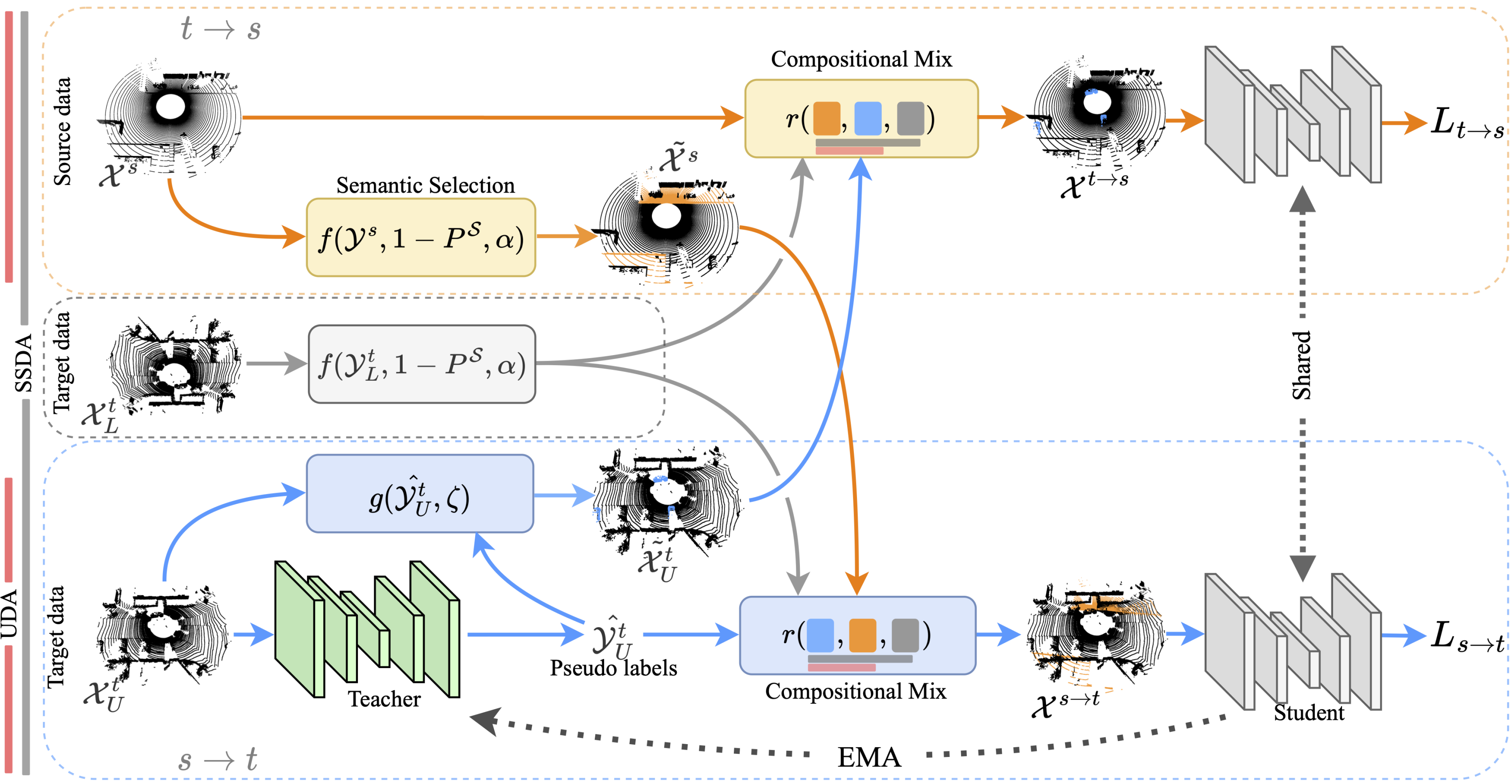 Compositional semantic mixing for point cloud domain adaptation.