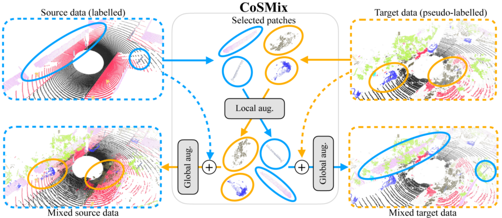 CoSMix exchanges semantic point cloud regions across source and target domains.