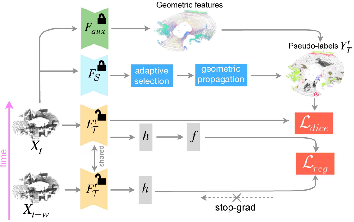 GIPSO propagates geometric information for online LiDAR domain adaptation.