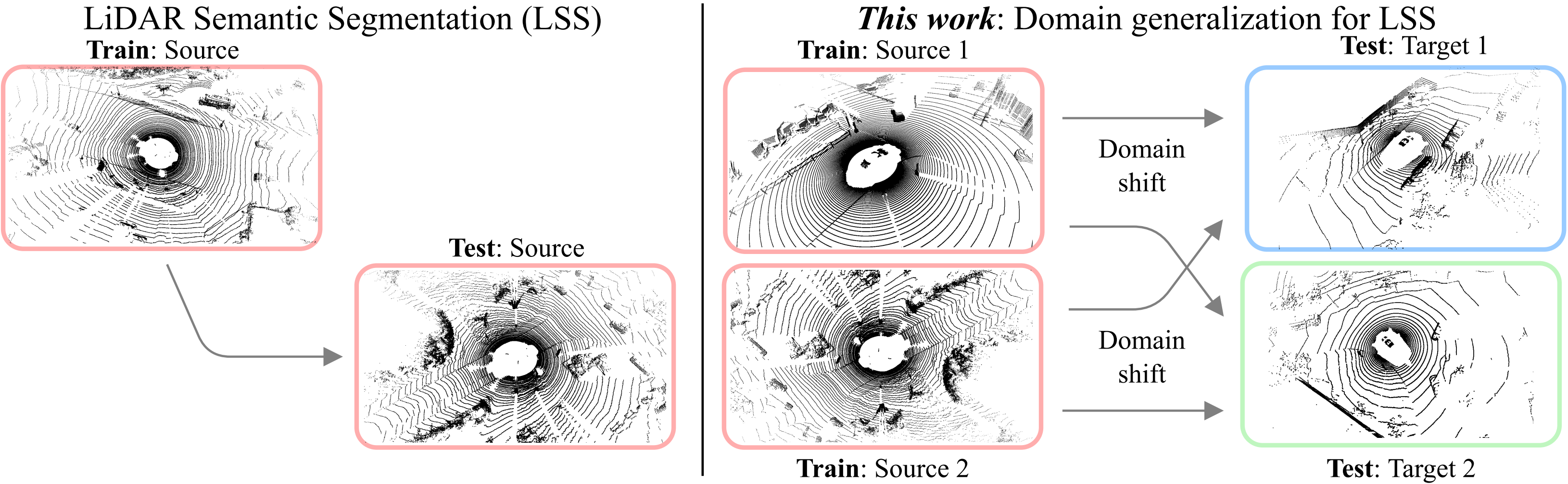 LiDOG studies LiDAR segmentation across sensors and environments.