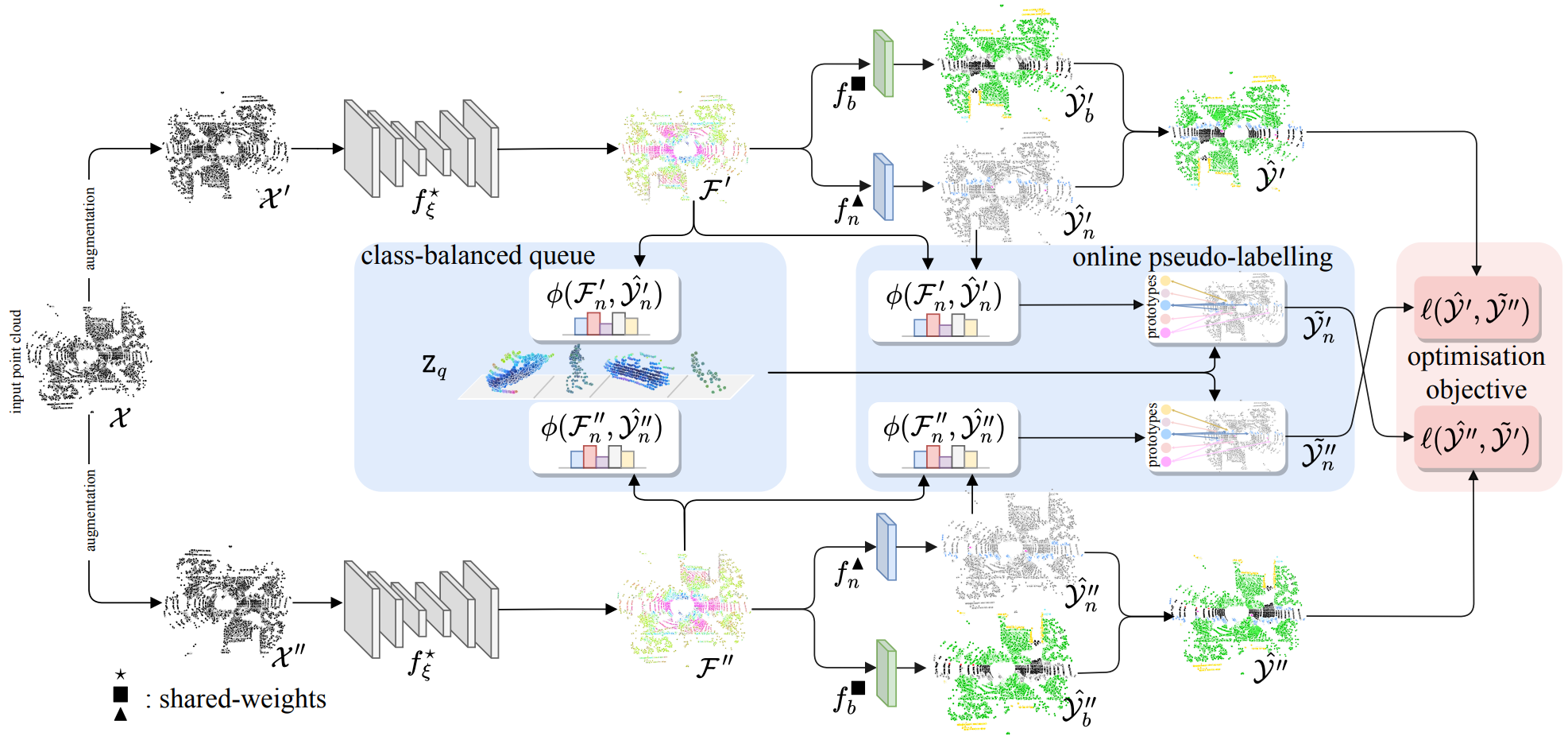 Novel class discovery for point cloud semantic segmentation.