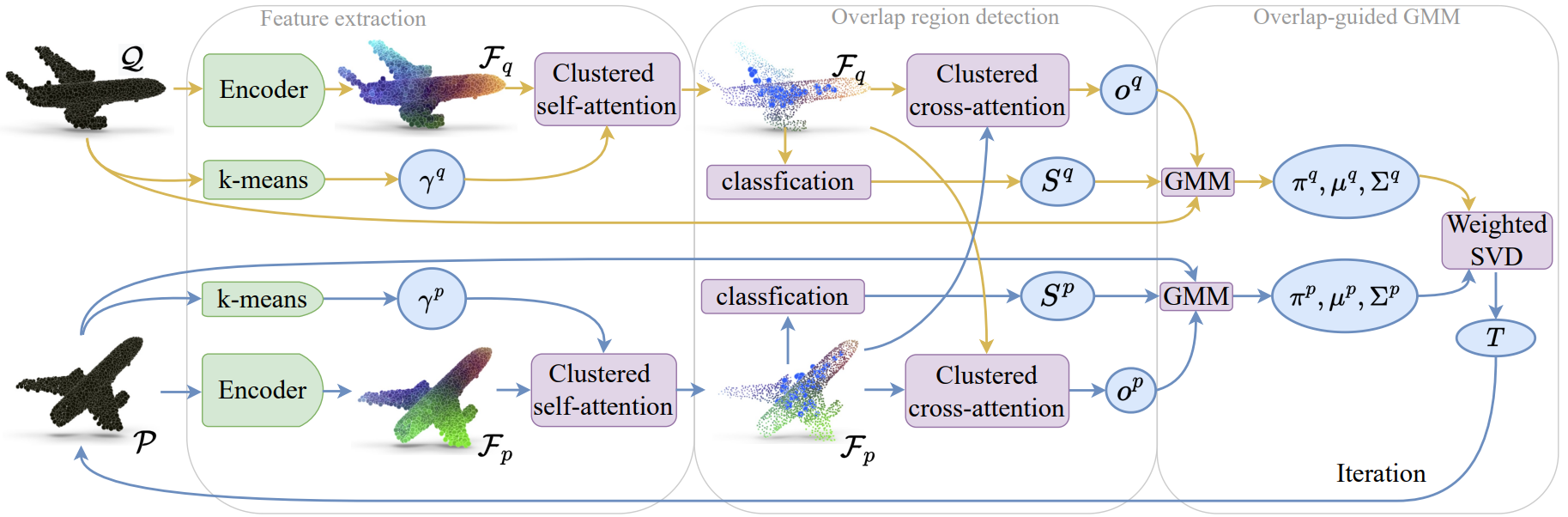 Overlap-guided Gaussian mixture models align partially overlapping point clouds.