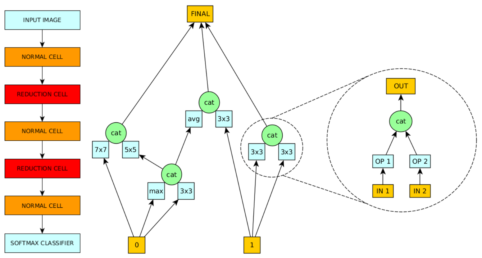 An evolutionary approach to searching neural network topologies.
