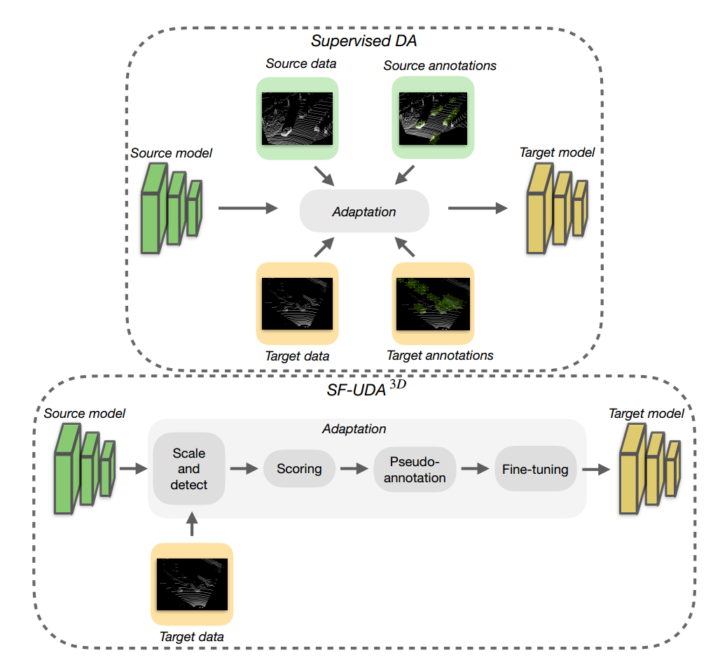 Source-free domain adaptation for 3D object detection in LiDAR data.