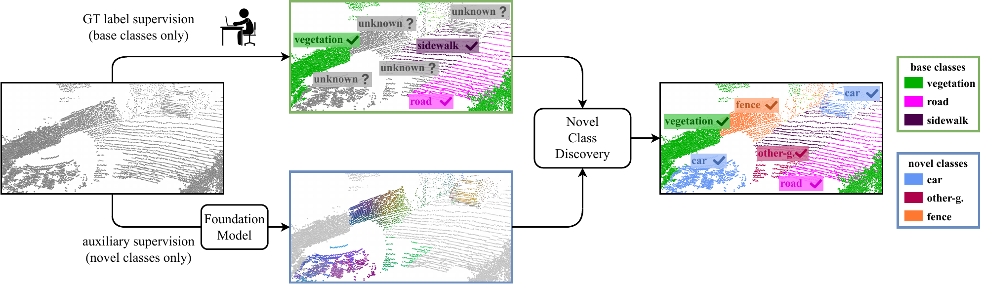 Base and novel semantic classes discovered in 3D point clouds.