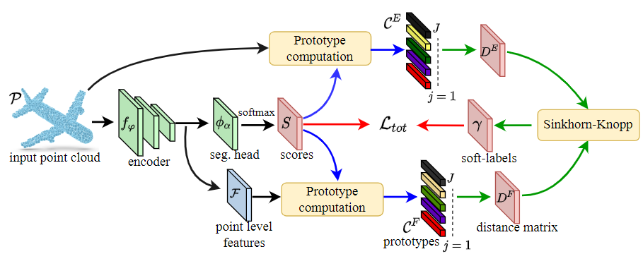 SoftClu learns point cloud representations through soft clustering.