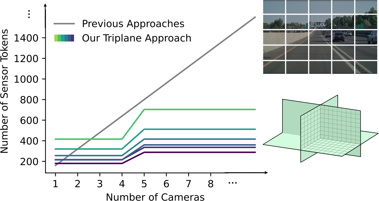 Comparison of multi-camera image tokenization and compact triplane tokens.